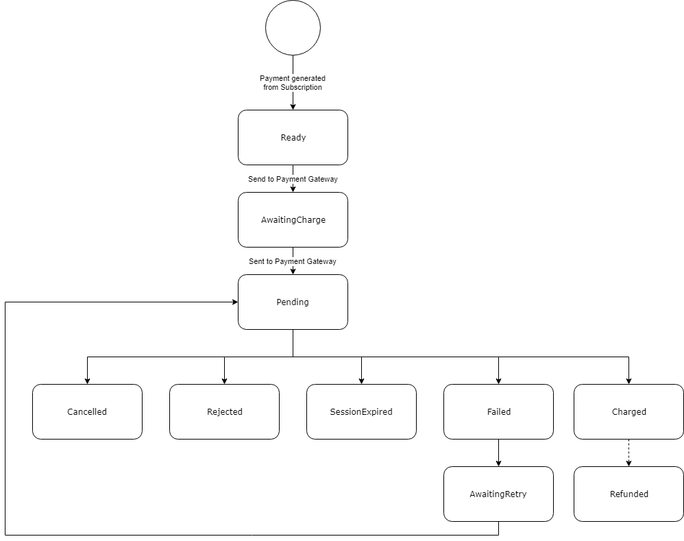 Payment_State_Diagram-Payment_Recurring.png